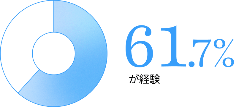 61.7%が経験