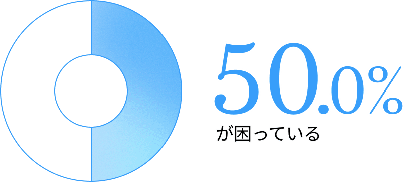 50.0%が困っている