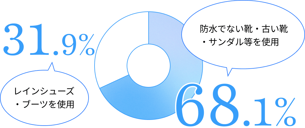 31.9%レインシューズ・ブーツを使用 防水でない靴・古い靴・サンダル等を使用68.1%